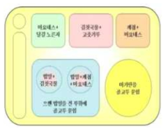 식판 대상 인위적 음식물 오염 위치와 조성