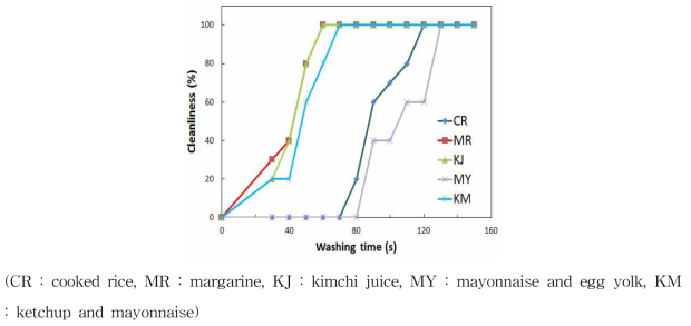 오염물 별 세척완료에 걸리는 시간 측정