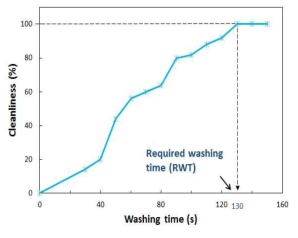 세척시간별 세척율 및 세척소요시간(세척완결시간)
