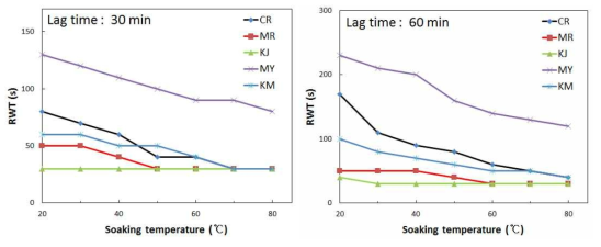 식품종류별 수침 온도에 따른 세척완결시간 변화