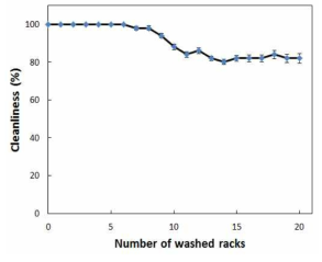 세척량에 따른 세척효율 변화