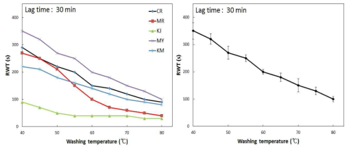 세척온도에 따른 세척완결시간(왼쪽 : 오염물별, 오른쪽 : 오염물 종합)