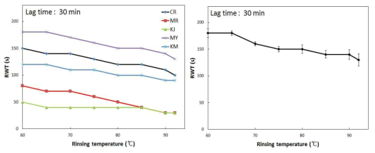 헹굼온도에 따른 세척완결시간(왼쪽 : 오염물별, 오른쪽 : 오염물 종합)