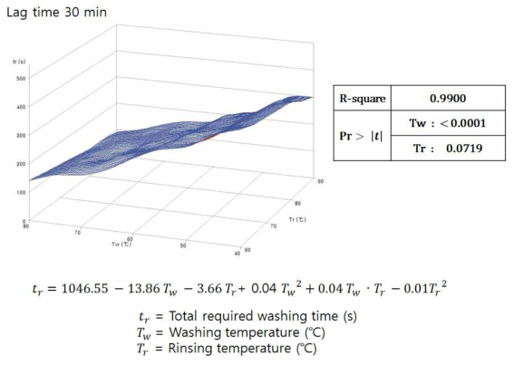 세척온도, 헹굼온도에 따른 세척효율 변화 RSM 분석
