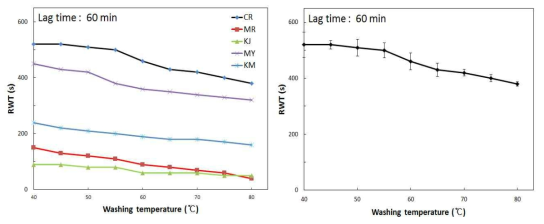세척온도에 따른 세척완결시간(왼쪽 : 오염물별, 오른쪽 : 오염물 종합)