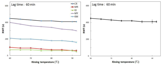 헹굼온도에 따른 세척완결시간(왼쪽 : 오염물별, 오른쪽 : 오염물 종합)