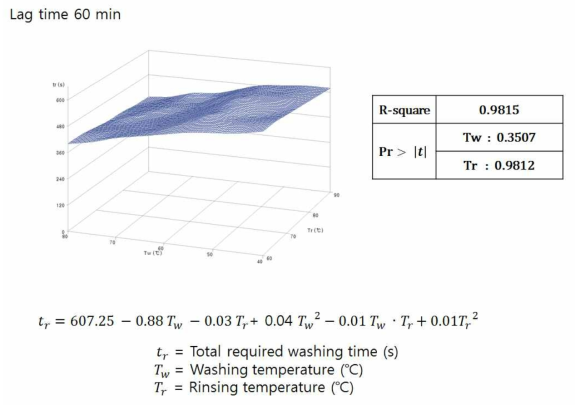세척온도, 헹굼온도에 따른 세척효율 변화 rsm 분석