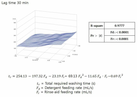 세척제와 헹굼보조제 투입속도에 따른 세척효율 변화 RSM 분석
