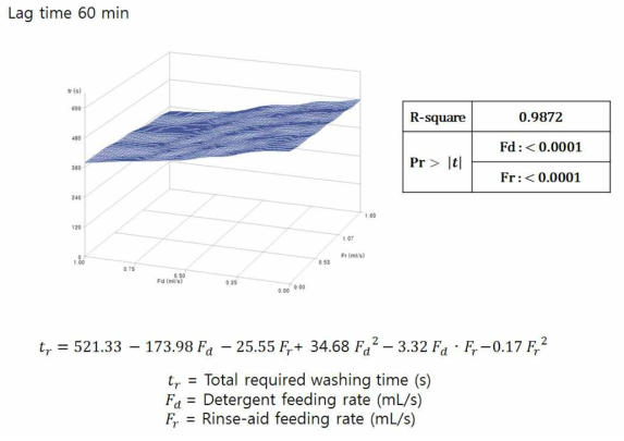 세척제 및 헹굼보조제 투입속도에 따른 세척효율 RSM 분석