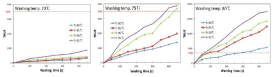 세척온도별 THUE 그래프