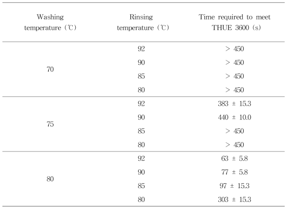 세척온도와 헹굼온도에 따른 THUE 3600 도달 시간