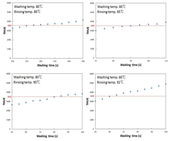 세척온도 80℃에서 헹굼온도와 세척시간에 따른 THUE 변화