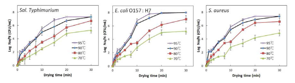 식기건조 온도와 시간에 따른 다른 미생물 살균효과