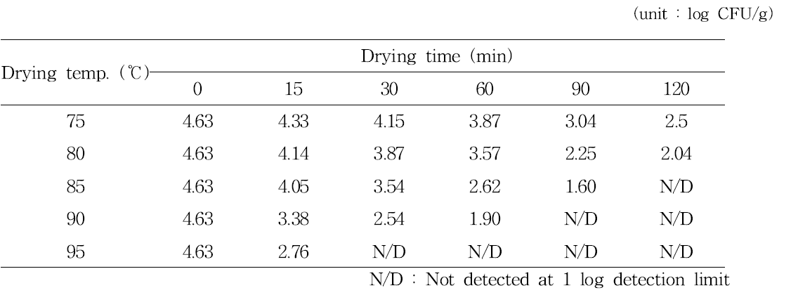 건조온도와 건조시간에 따른 대장균 100 배 희석 배양액 대장균 수 변화