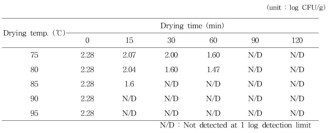 건조온도와 건조시간에 따른 대장균 10000 배 희석 배양액 대장균 수 변화