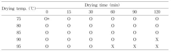 건조온도와 건조시간에 따른 대장균 100 배 희석 배양액 대장균 잔류여부