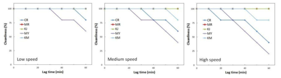 세척시간 및 방치시간에 따른 오염물 별 세척효율