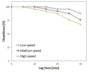 세척시간 및 방치시간에 따른 세척효율
