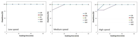세척시간 및 수침시간에 따른 오염물 별 세척효율