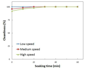 세척시간 및 수침시간에 따른 세척효율