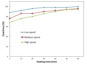 세척시간 및 수침시간에 따른 세척효율