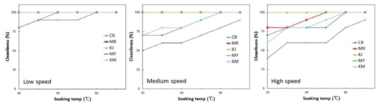 세척시간 및 수침온도에 따른 오염물 별 세척효율