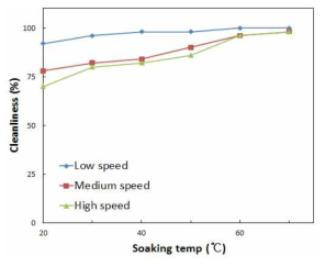 세척시간 및 수침온도에 따른 세척효율