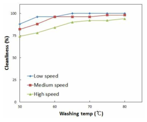 세척시간 및 세척온도에 따른 세척효율