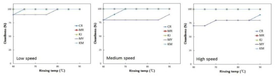 세척시간 및 헹굼온도에 따른 오염물별 세척효율
