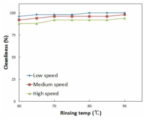 세척시간 및 헹굼온도에 따른 오염물별 세척효율