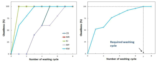 오염물 별 세척횟수에 따른 세척효율 (왼쪽 : 오염물별, 오른쪽 : 오염물 종합)
