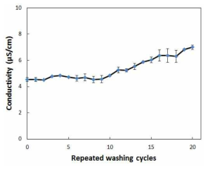 연속 처리에 따른 전기전도도 변화