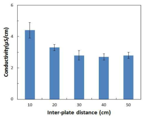 식판 간격에 따른 전기전도도 변화 (세척 횟수 1회)