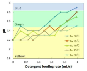 세척제 사용량 및 세척온도에 따른 pH 및 BTB 간편키트 색 변화