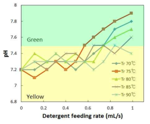세척제 사용량 및 세척온도에 따른 pH 및 BTB 간편키트 색 변화