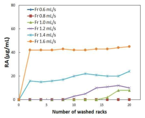 헹굼보조제농도 및 연속처리횟수에 따른 헹굼보조제 잔류량 변화