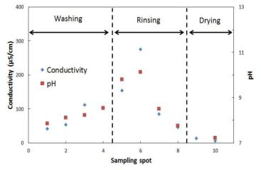 자동식기세척과정 중 회수한 식기표면 용출수의 pH와 전기전도도 변화