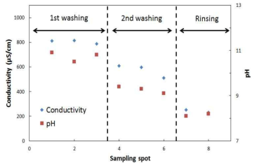 대형 플라이트컨베이어타입 자동식기세척기 사용 세척과정별 배출수의 pH와 전기 전도도 변화