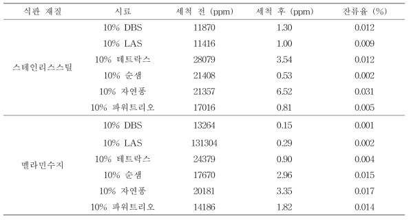 자동식기세척기 사용 세척 전·후 음이온계 계면활성제와 함유 세척제 잔류율