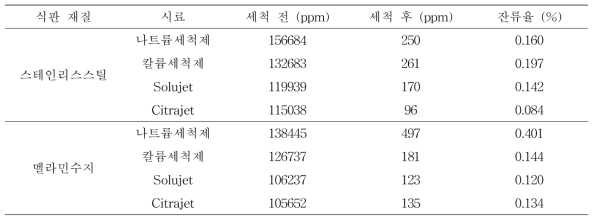 자동식기세척기 사용 세척 전·후 알칼리/산 함유 세척제/헹굼보조제 잔류율