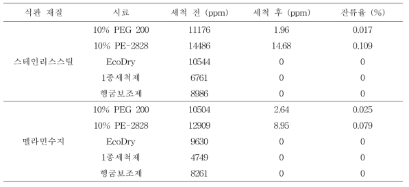 자동식기세척기 사용 세척 전·후 비이온계 계면활성제와 함유 세척제/헹굼보조제 잔류율