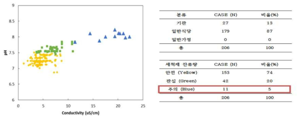 자동세척 식기 세척제 잔류여부 예비 모니터링 결과 (N = 206)