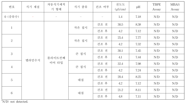 건조가 헹굼 후 식기의 세척제 잔류량에 미치는 영향