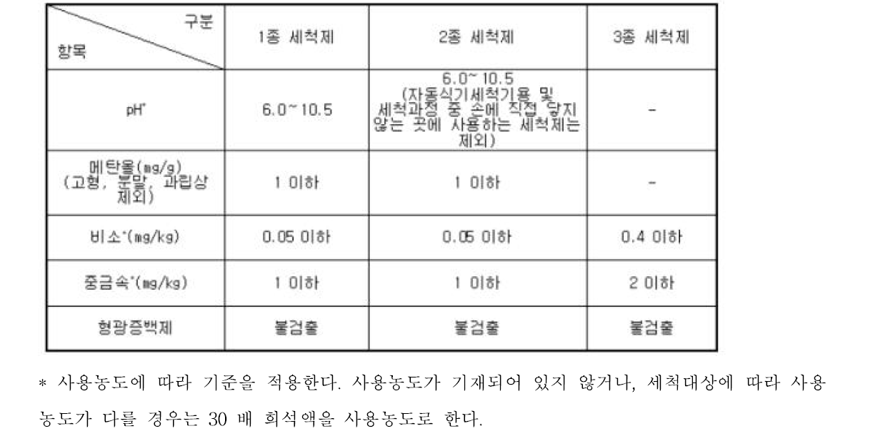 세척제 규격