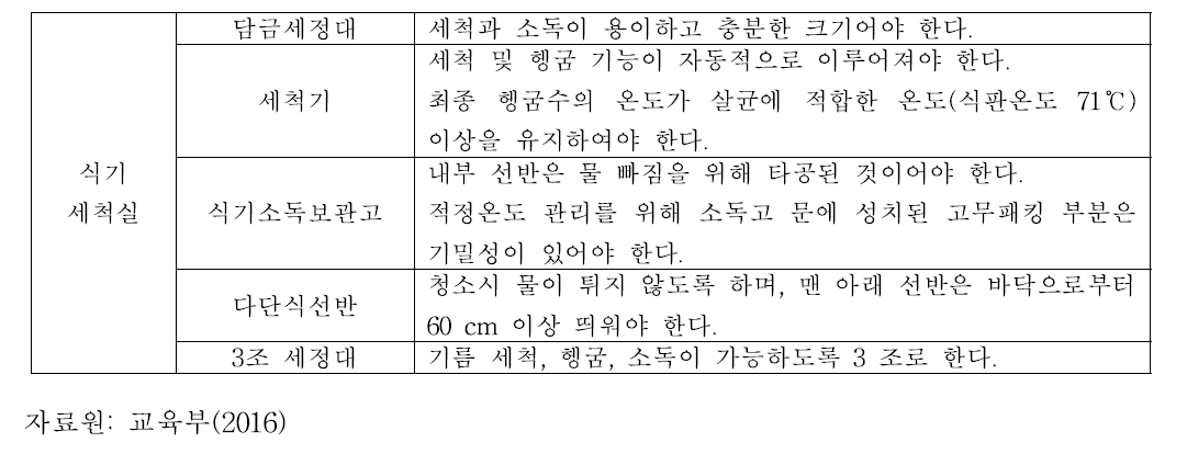 학교급식 식기세척실 설비·기구 선정 시 유의사항 (학교급식위생관리지침서)