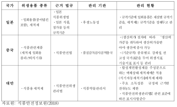 주요 아시아국가의 세척제/헹굼보조제 안전관리제도 및 운영현황