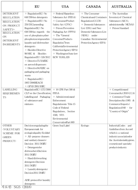 주요 서양 국가들의 세척제 관련 법규