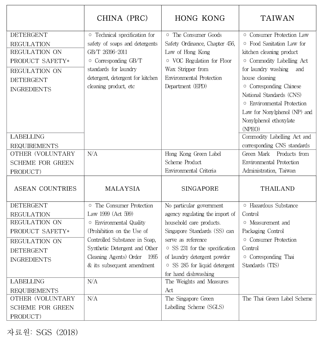 아시아 국가들의 세척제 관련 법규