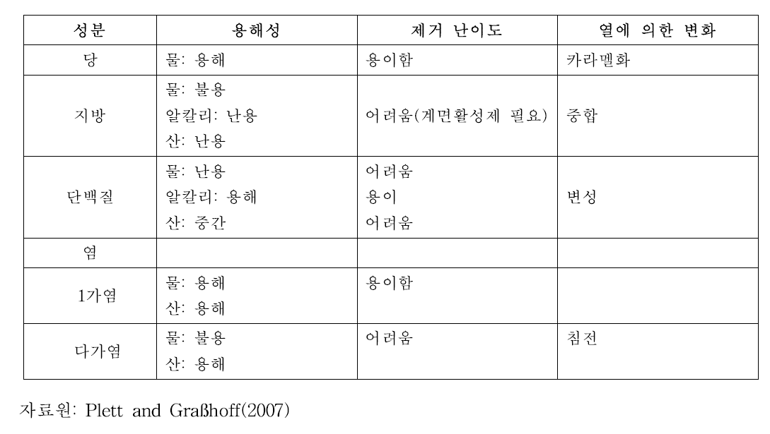 식품성분별 기구표면 오염특성