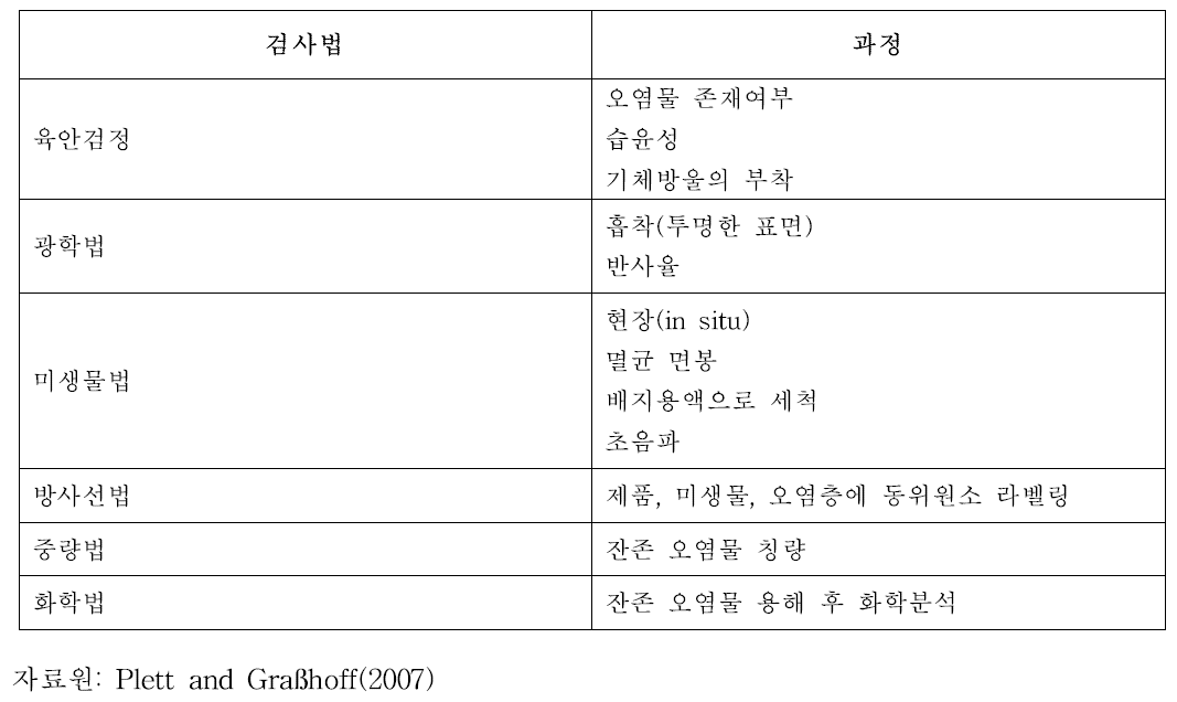 세척 후 잔존 오염물 검사법